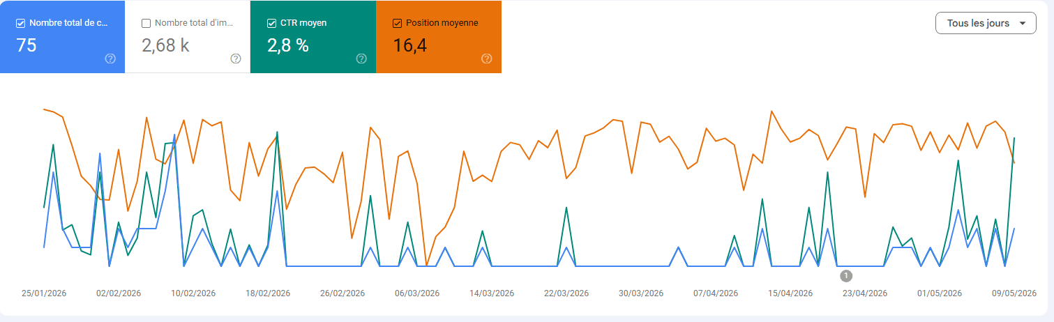Visibilité Google (cumulé)