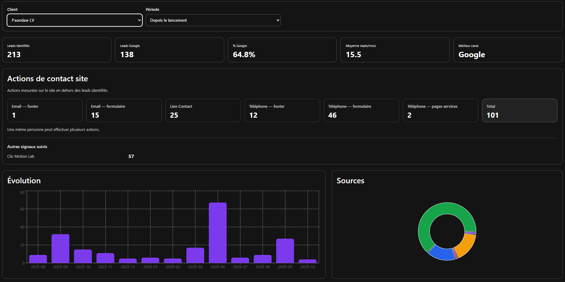 Dashboard des demandes Paandaw LV depuis le lancement