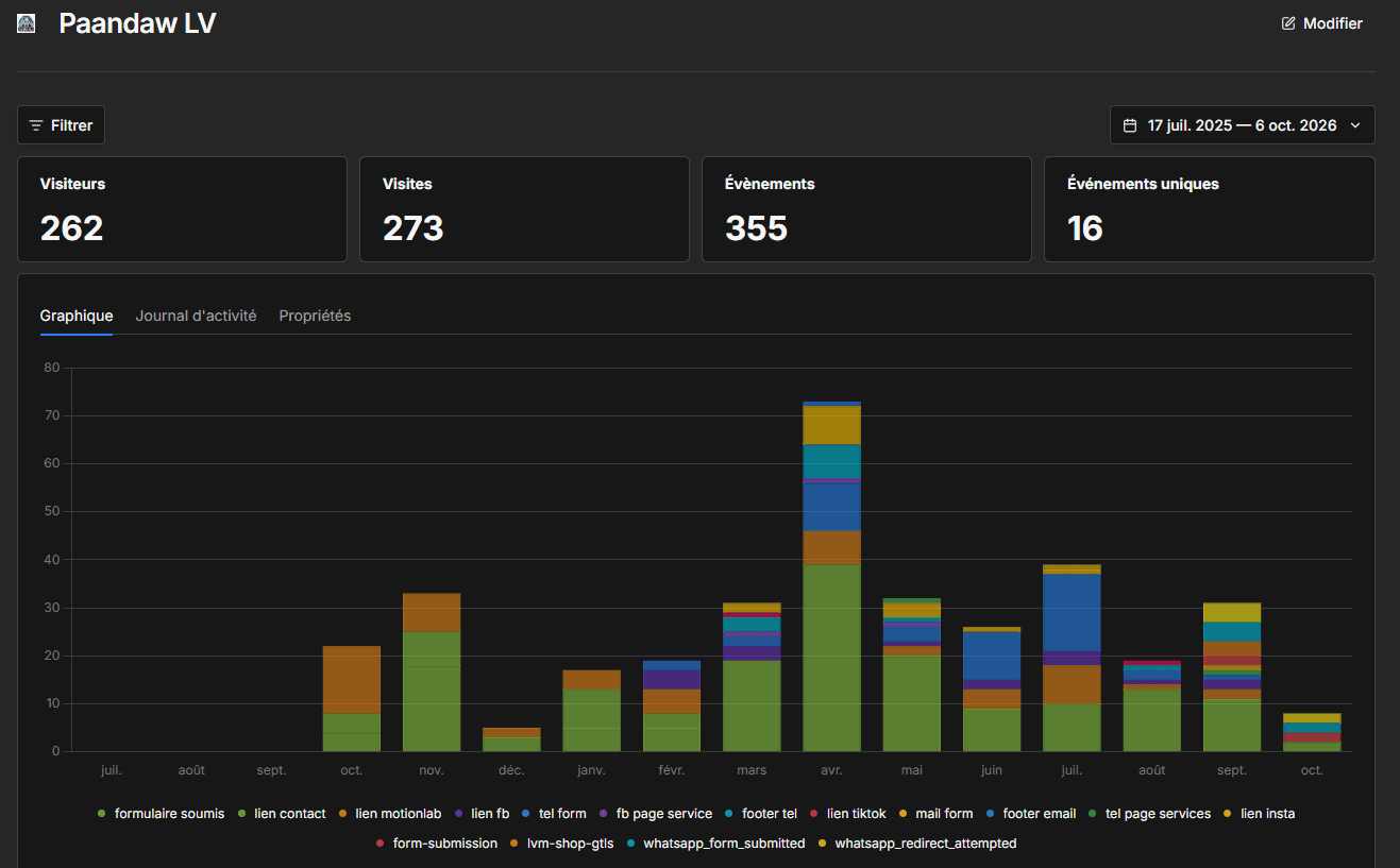 Capture réelle du tracking des demandes via umami pour les leads de paandaw lv