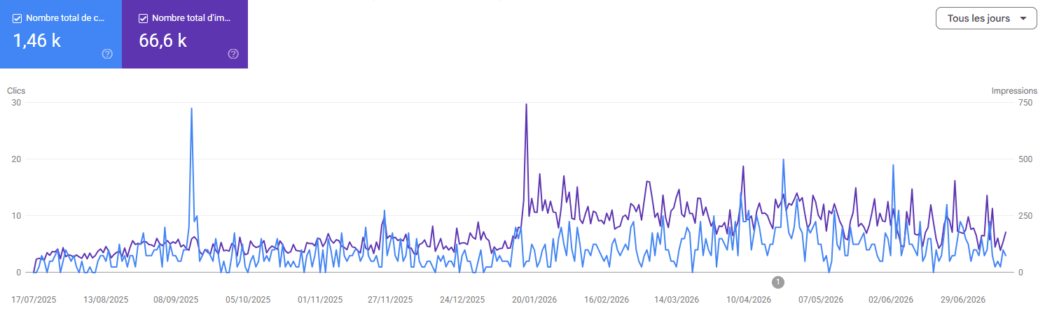 Évolution des impressions et des clics organiques Google de Paandaw LV